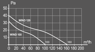 WIND Grafik proizvoditelnosti