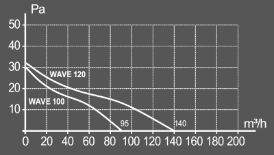 WAVE Grafik proizvoditelnosti